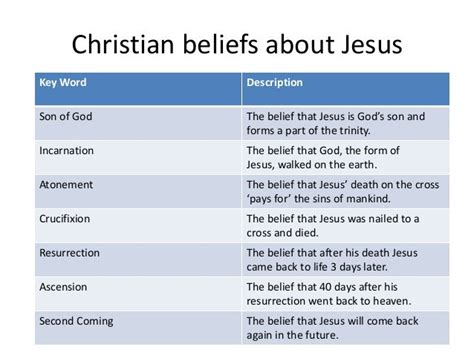 list of christian beliefs.